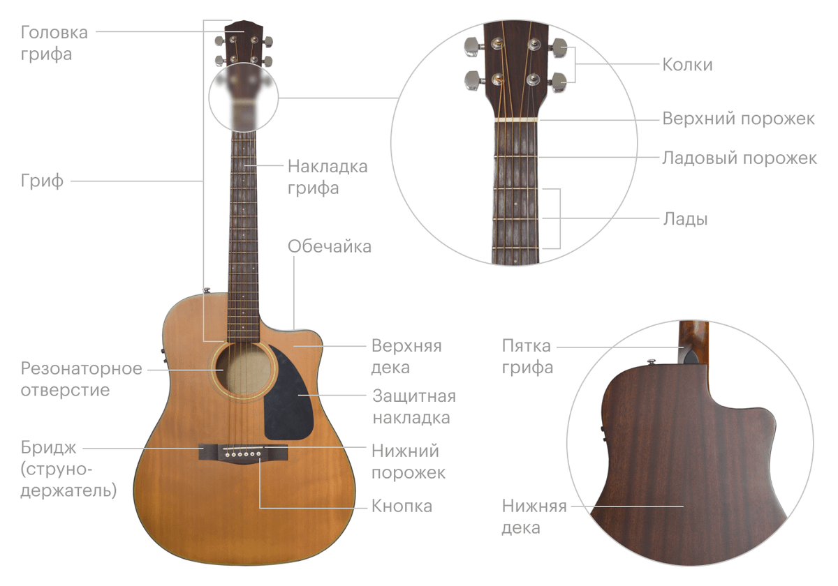 Конструкция гитары