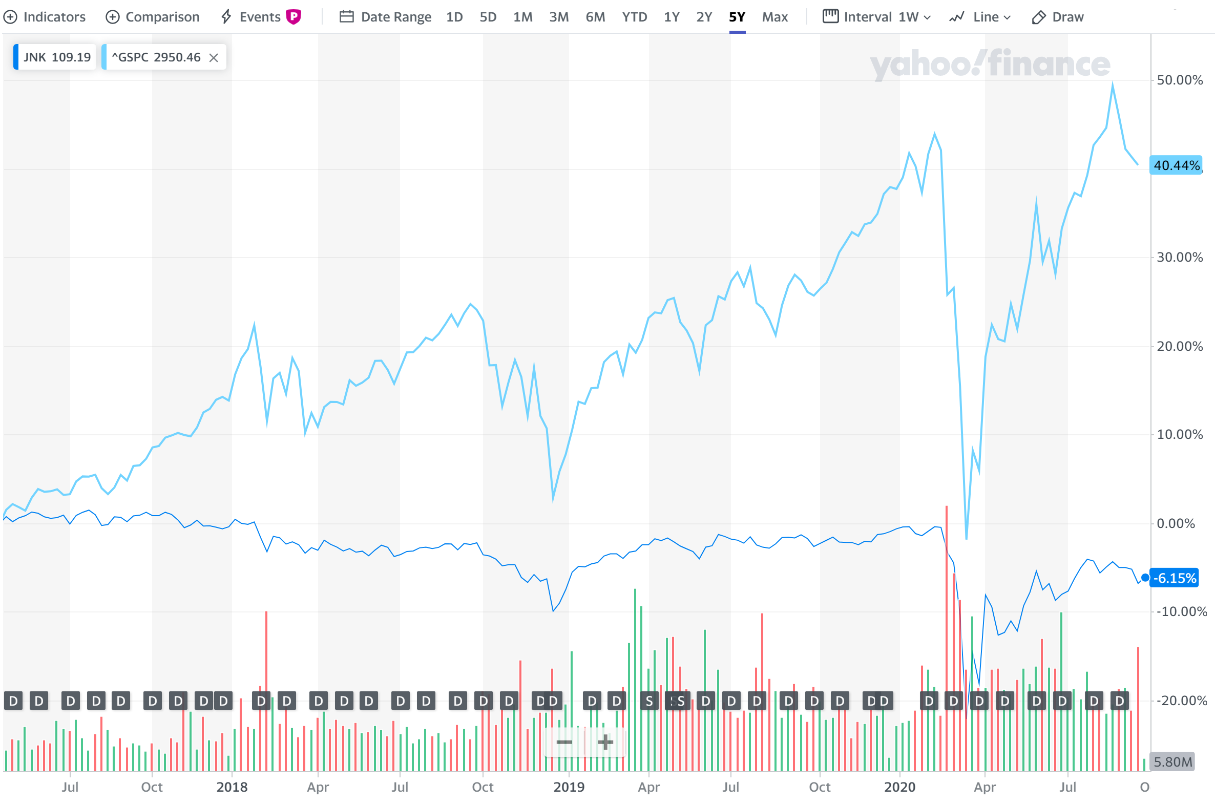 Сравнение стоимости ETF JNK с S&P 500. Дивидендный фонд за пять лет не вырос, но падения были синхронными с S&P 500, хотя и не такие сильными