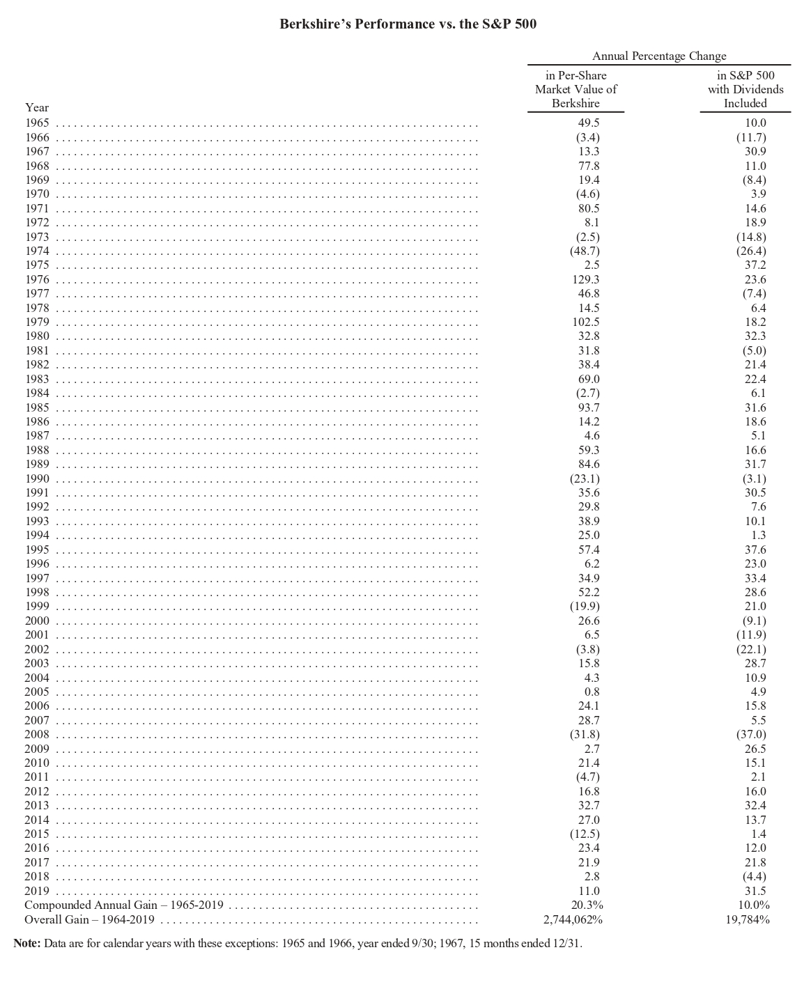 Результаты фонда Баффетта по сравнению с S&P; 500 за 54 года. Источник: годовой отчет Berkshire Hathaway за 2019 год, страница 4