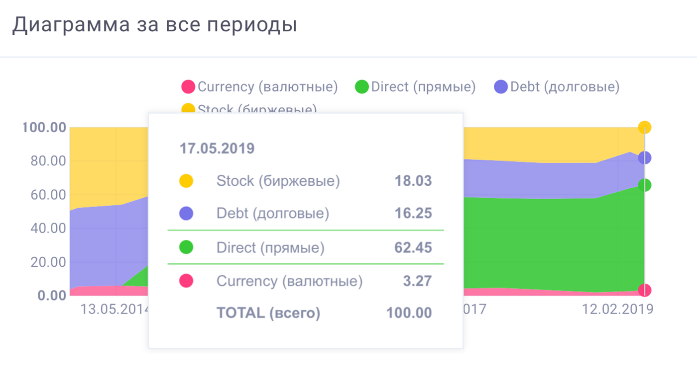 Диаграмма якобы показывает состав портфеля. Данные обновляются раз в полгода