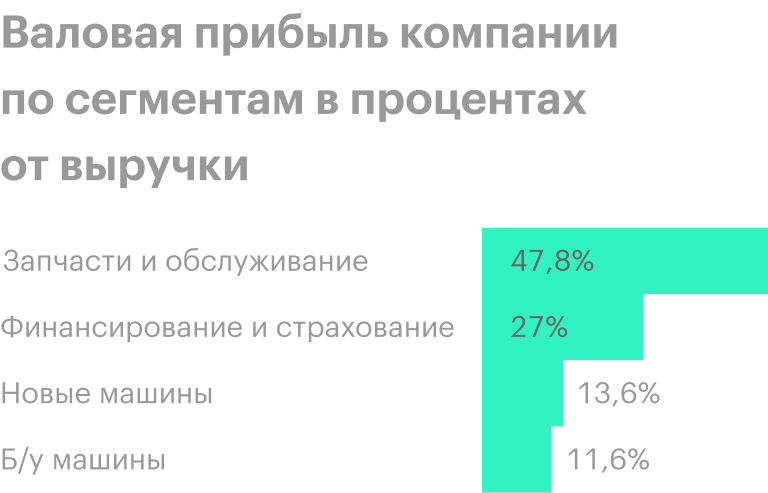 Источник: годовой отчет компании, стр. 7