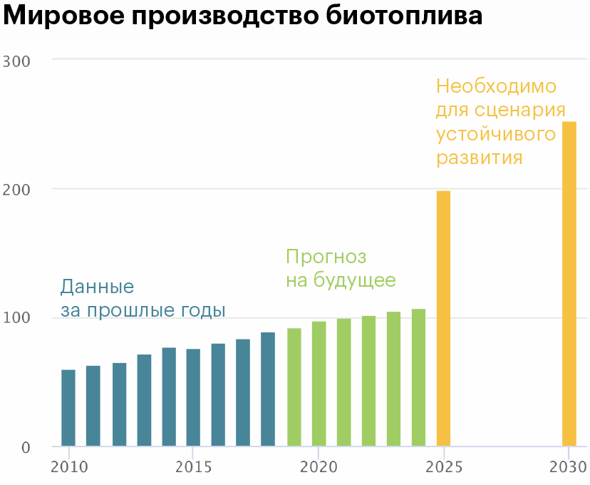 Синий — цифры производства за известные годы. Зеленый — прогнозы. Желтый — сколько нужно биотоплива для соответствия мирового энергетического сектора сценарию устойчивого развития (англ. sustainable development scenario, SDS) мировой энергетики, т. е. плану следования разных стран Парижскому соглашению 2015 года о снижении выбросов в атмосферу.) Источник: Международное Энергетическое Агентство