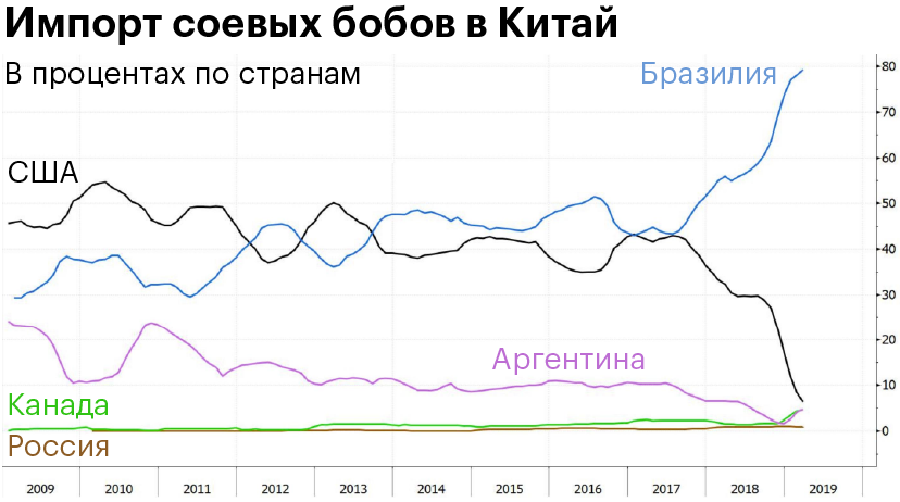 Обратите внимание на то, как быстро Бразилия заместила США. Источник: Wall Street Journal