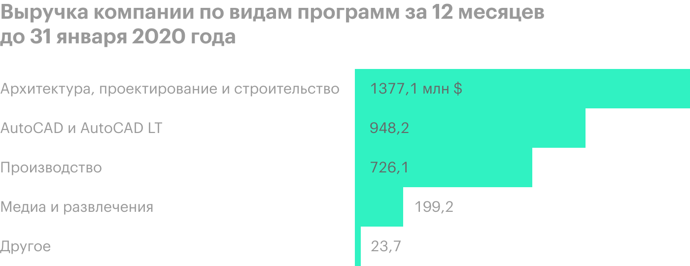 Источник: годовой отчет компании, стр. 78