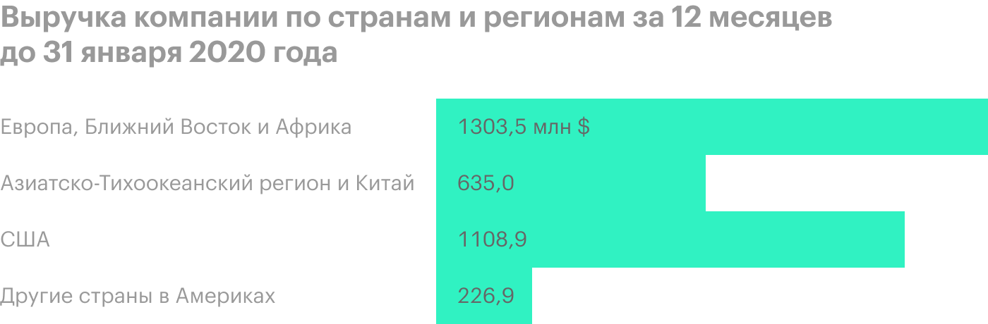 Источник: годовой отчет компании, стр. 44