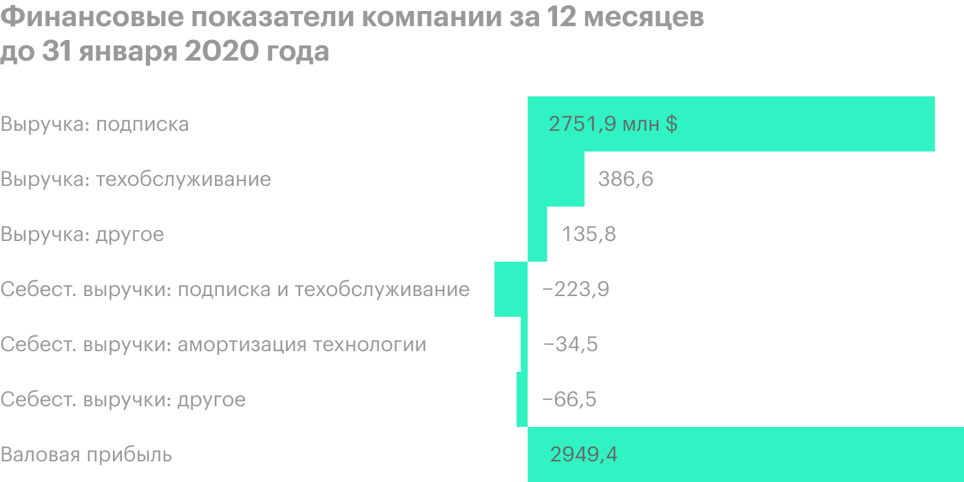 Источник: годовой отчет компании, стр. 60