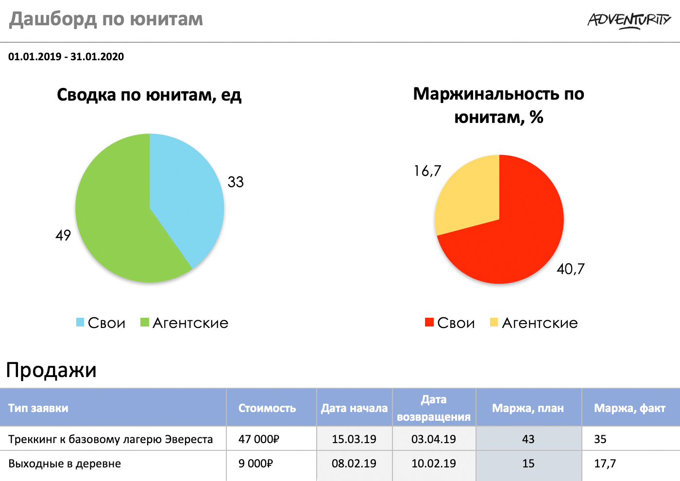 Скриншот с делением на продажи своих и агентских путешествий и разбивка по маржинальности