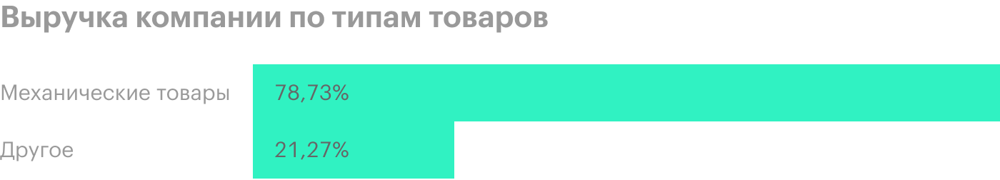 Источник: годовой отчет компании, стр. F-42 (100)