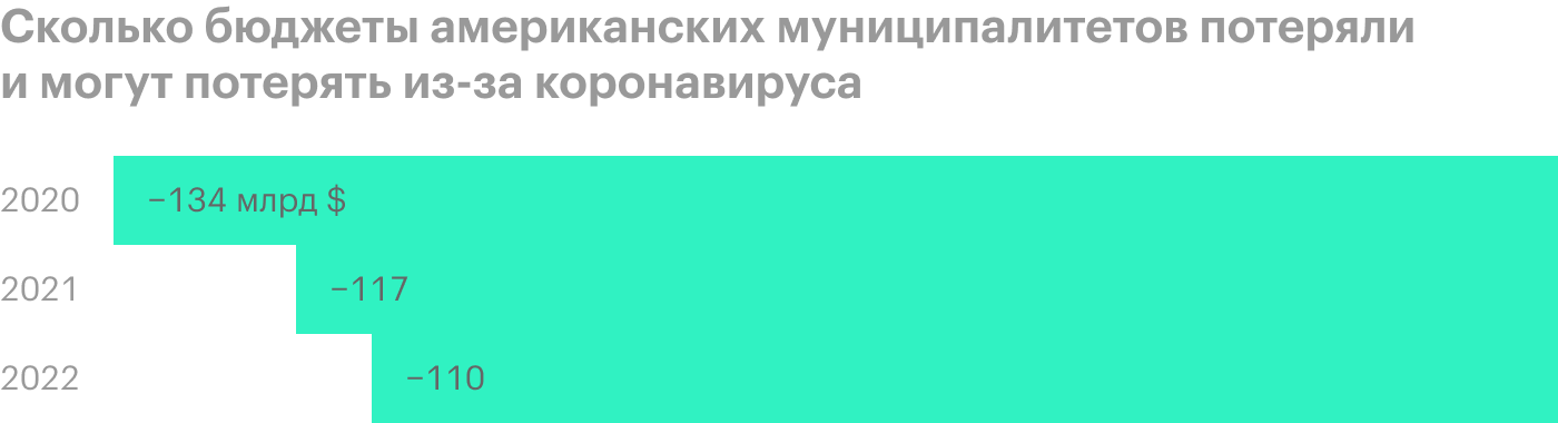 Источник: доклад Национальной лиги городов США «What COVID-19 means for city finances», стр. 5