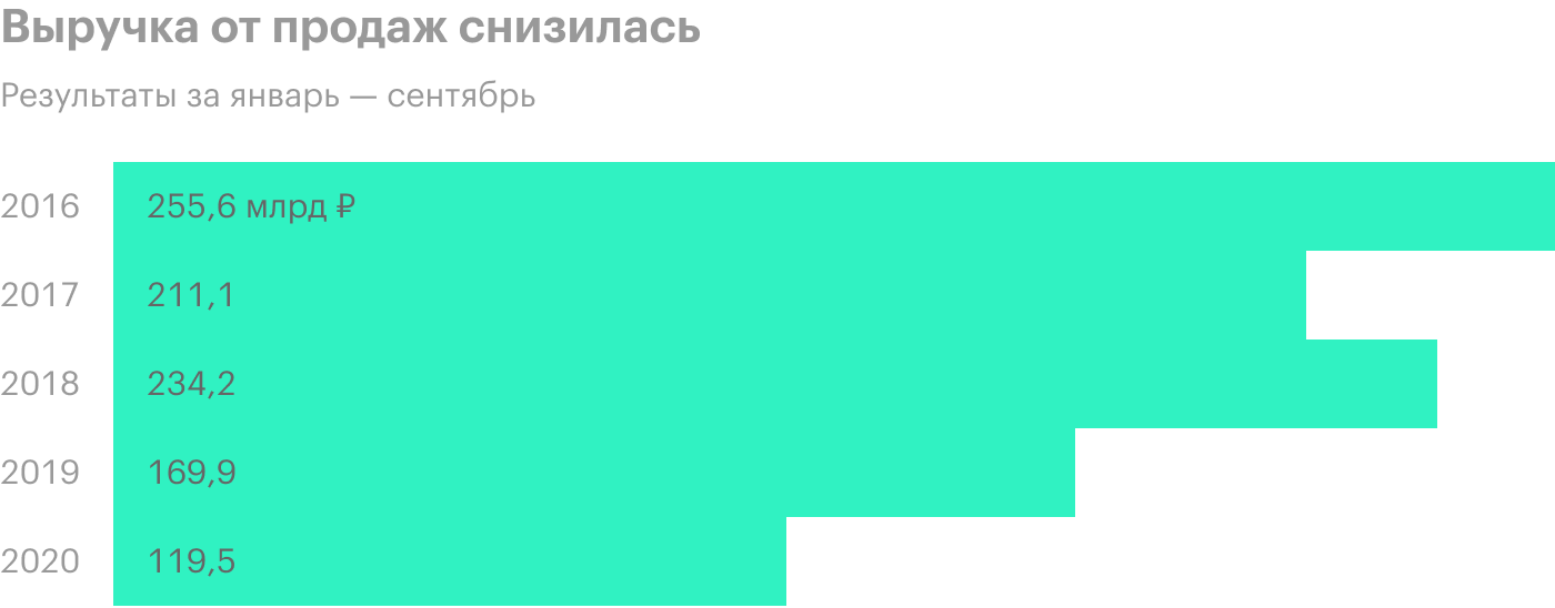 Источник: финансовая отчетность «Алросы»