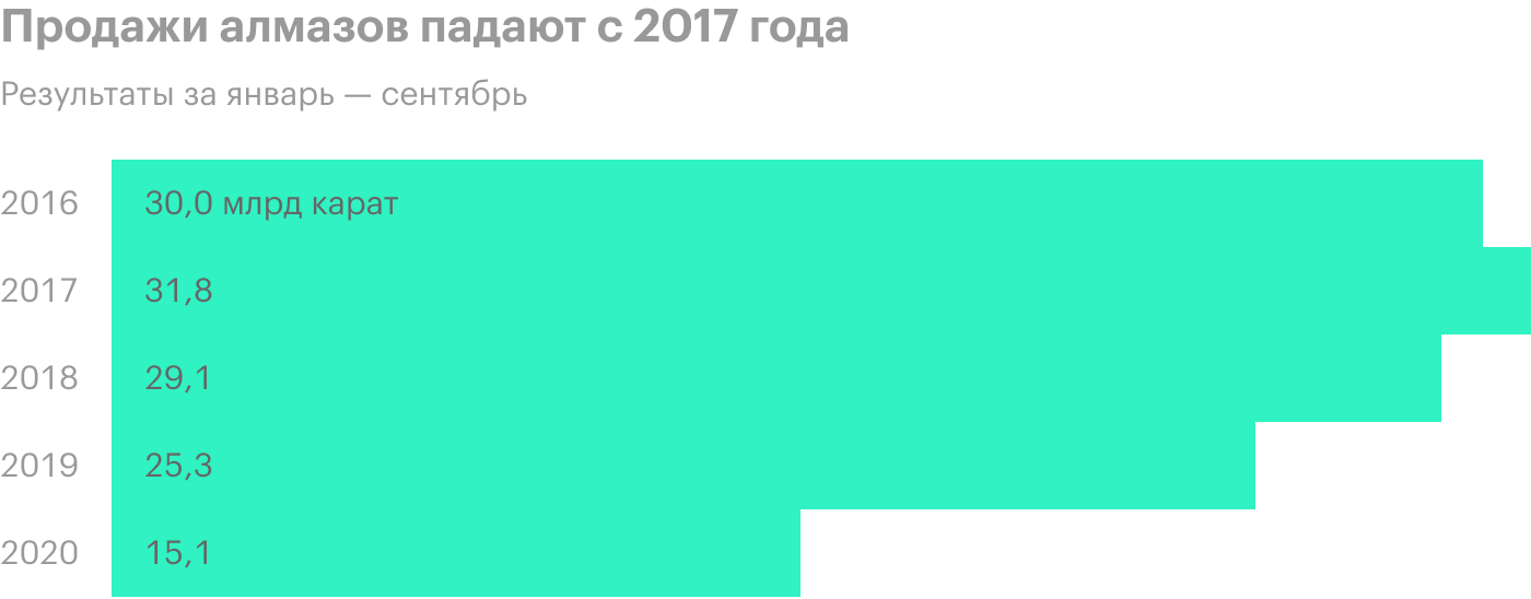 Источник: пресс-релизы «Алросы»