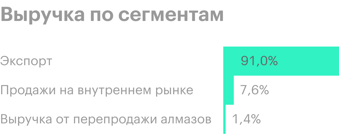 Источник: финансовая отчетность «Алросы» за 9 месяцев 2020 года, стр. 17
