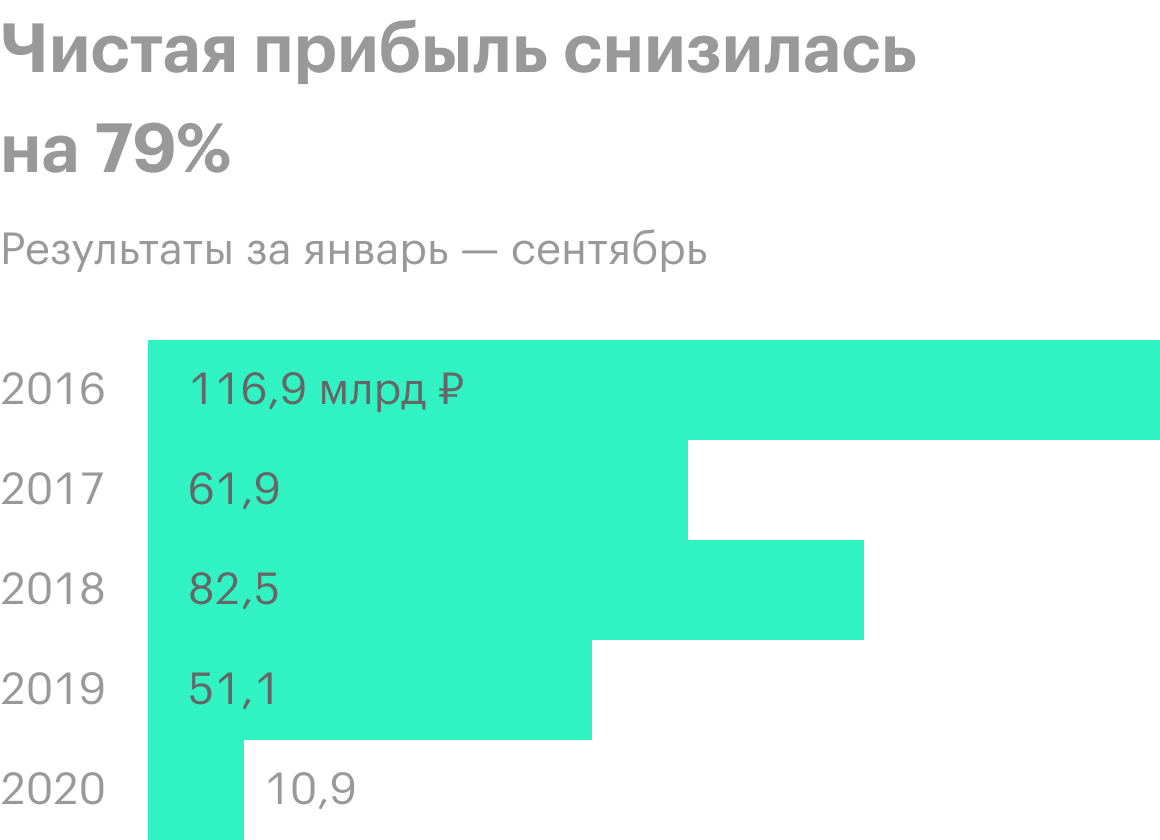 Источник: финансовая отчетность «Алросы»