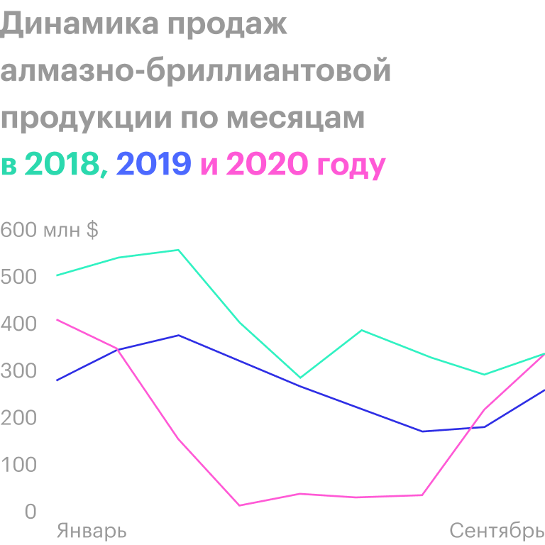 Источник: результаты продаж «Алросы»