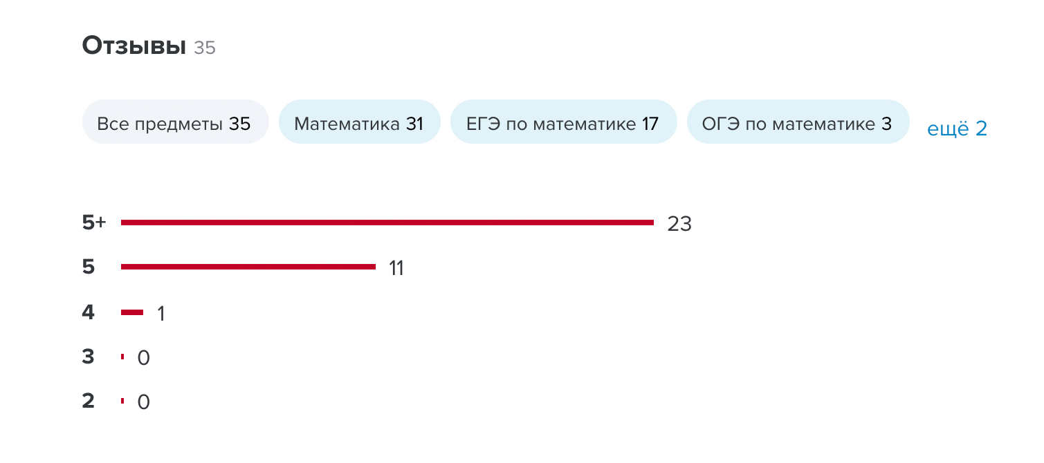 2/3 клиентов оценили мамину работу на «5+», поэтому сейчас рейтинг ее анкеты максимальный — «5++»