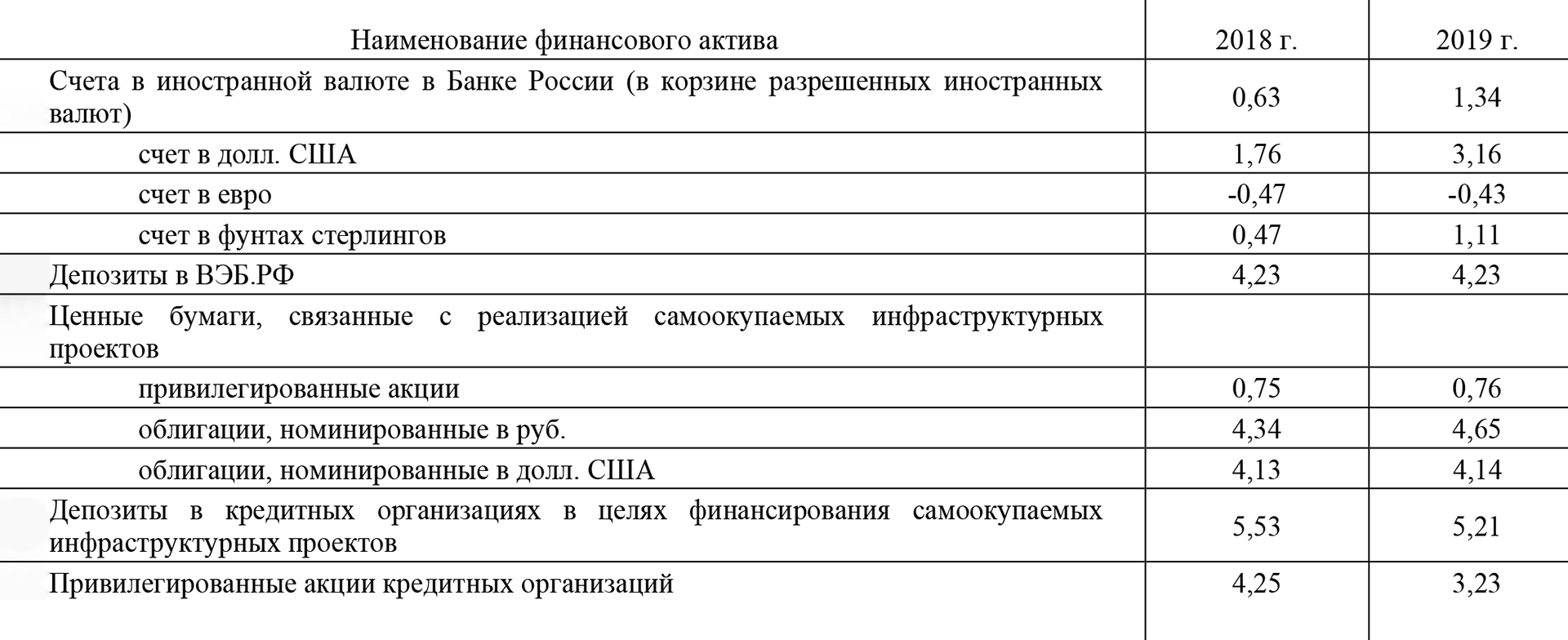 Сколько процентов годовых принесли активы ФНБ в 2018—2019 годах. Источник: экспертно-аналитический отчет Cчетной палаты