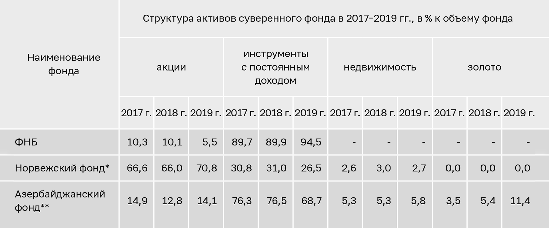 ФНБ применяет консервативный подход, норвежский и азербайджанский фонды больше инвестируют в акции и альтернативные инструменты. Структура активов суверенного фонда в 2017—2019 годах в процентах к объему фонда. Источник: экспертно-аналитическое мероприятие Cчетной палаты