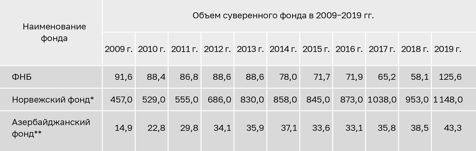За 10 лет рост норвежского фонда в долларах составил 251%, а ФНБ — всего 31%. Объемы суверенных фондов в >2009—2019 годах в млрд долларов. Источник: экспертно-аналитическое мероприятие Cчетной палаты