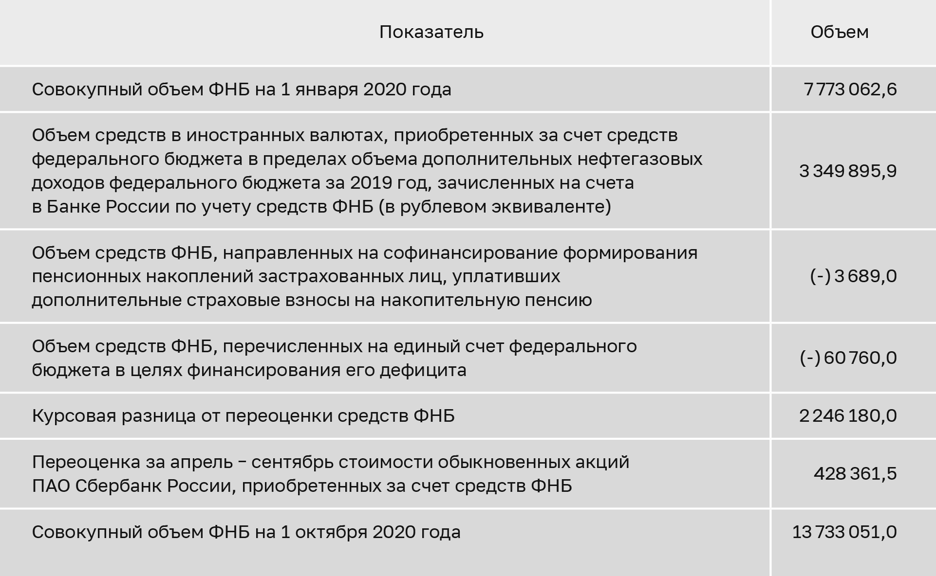 Как использовались средства ФНБ в 2020 году. Источник: оперативный доклад счетной палаты за январь — сентябрь 2020 года