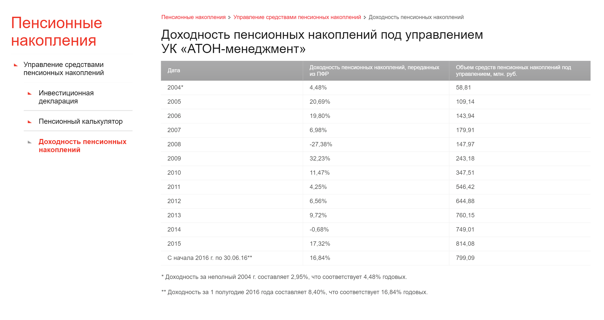 Здесь получше: УК выложила данные о доходности с 2004 года за каждый год, а не поквартально, как большинство остальных. Плюс сразу дали ссылку на инвестиционную декларацию