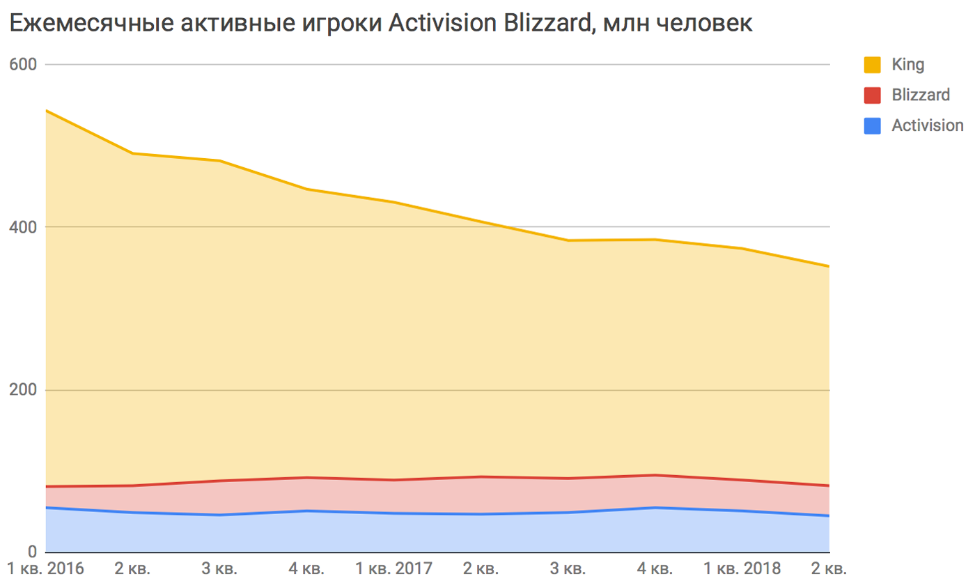 Данные: финансовый отчет Activision Blizzard за 2 квартал 2018 года, стр. 45