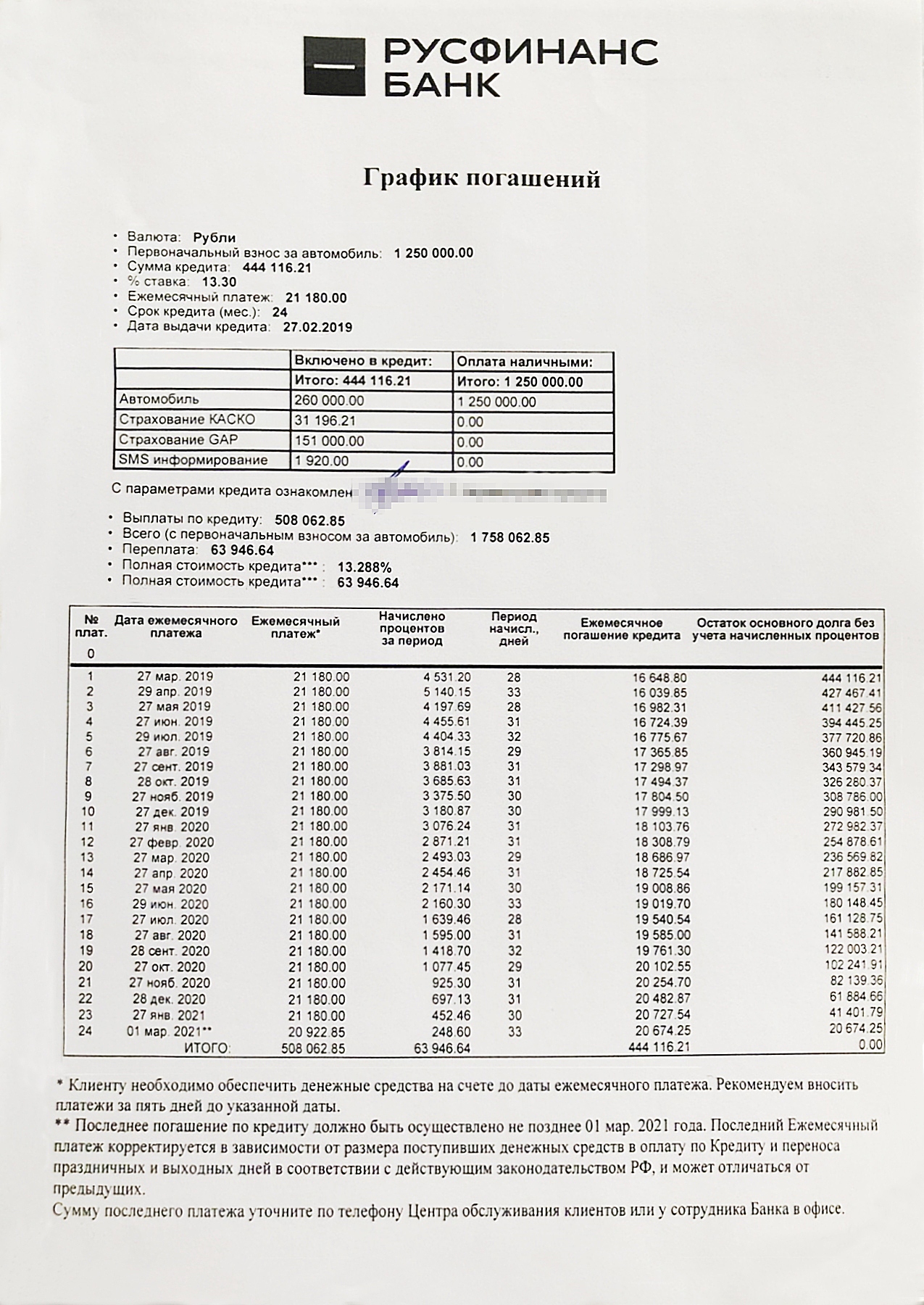 В графике видно, что размер кредита равен 260 тысячам рублей, а к ним еще добавили 151 тысячу за страховку GAP и 1920 <span class=ruble>Р</span> за смс-информирование. Это увеличило тело кредита почти вдвое, как и размер процентов. Страховку вернули в страховую компанию в течение первых пяти дней. В кредитном договоре не было условия о повышении стоимости автомобиля или процентной ставки при отказе от страхования