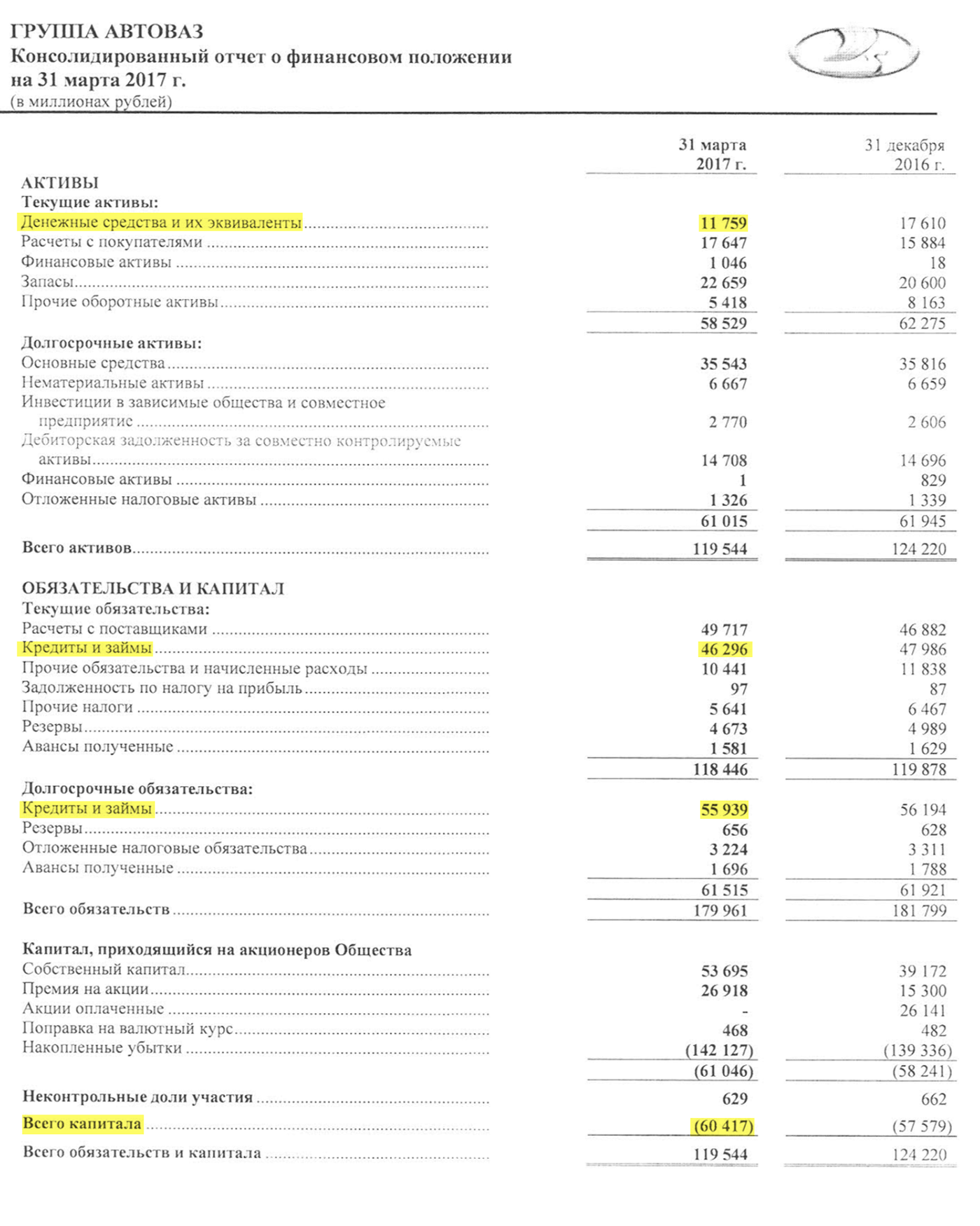 Страница 2 отчета «Автоваза» за 1 квартал 2018 года