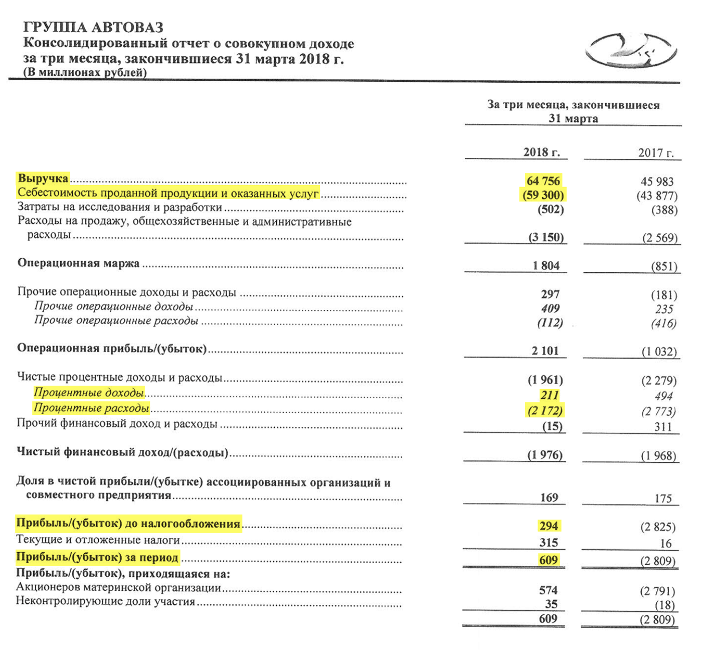 Страница 3 отчета «Автоваза» за 1 квартал 2018 года