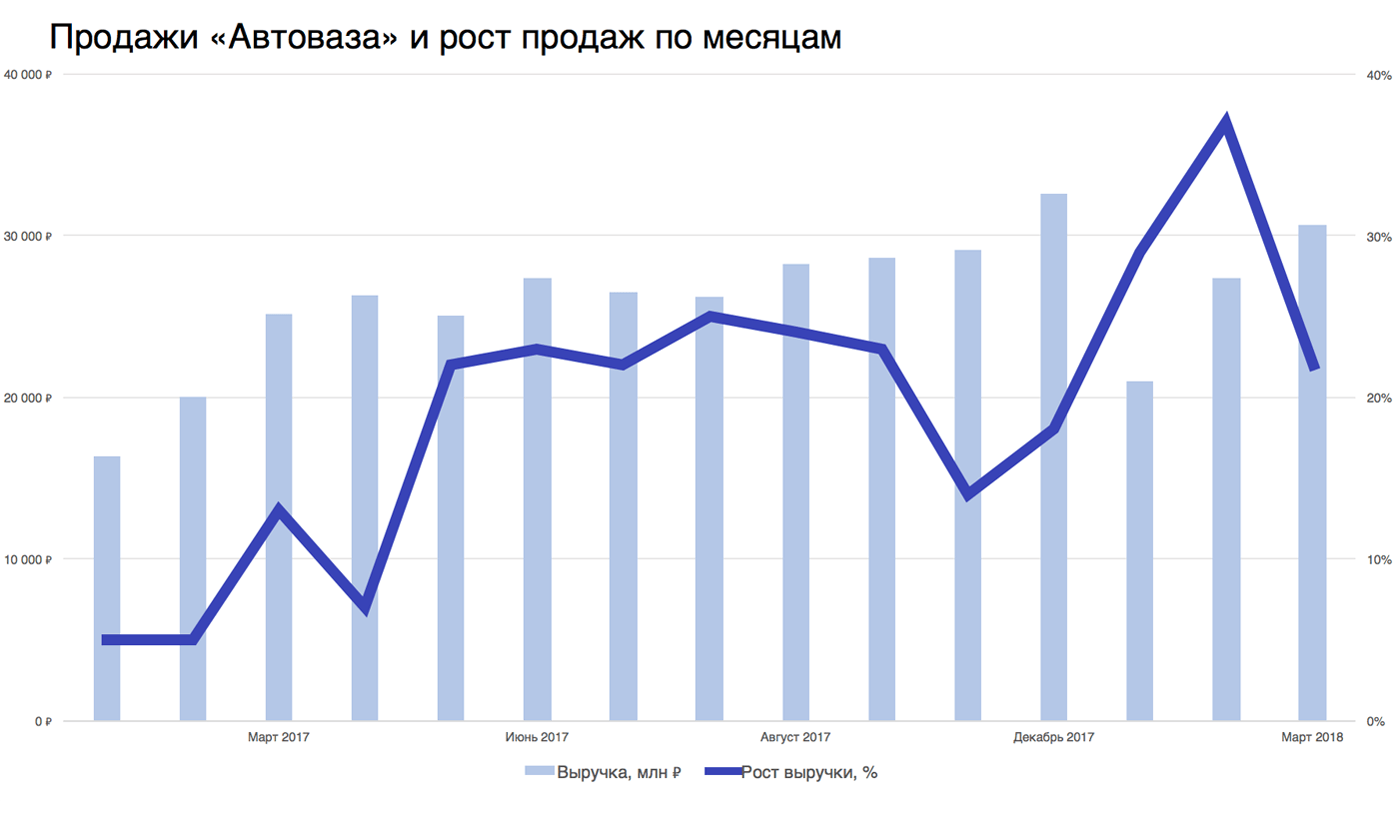 Данные можно посмотреть в нашей таблице. Источник — официальный сайт «Автоваза» и Ассоциация европейского бизнеса
