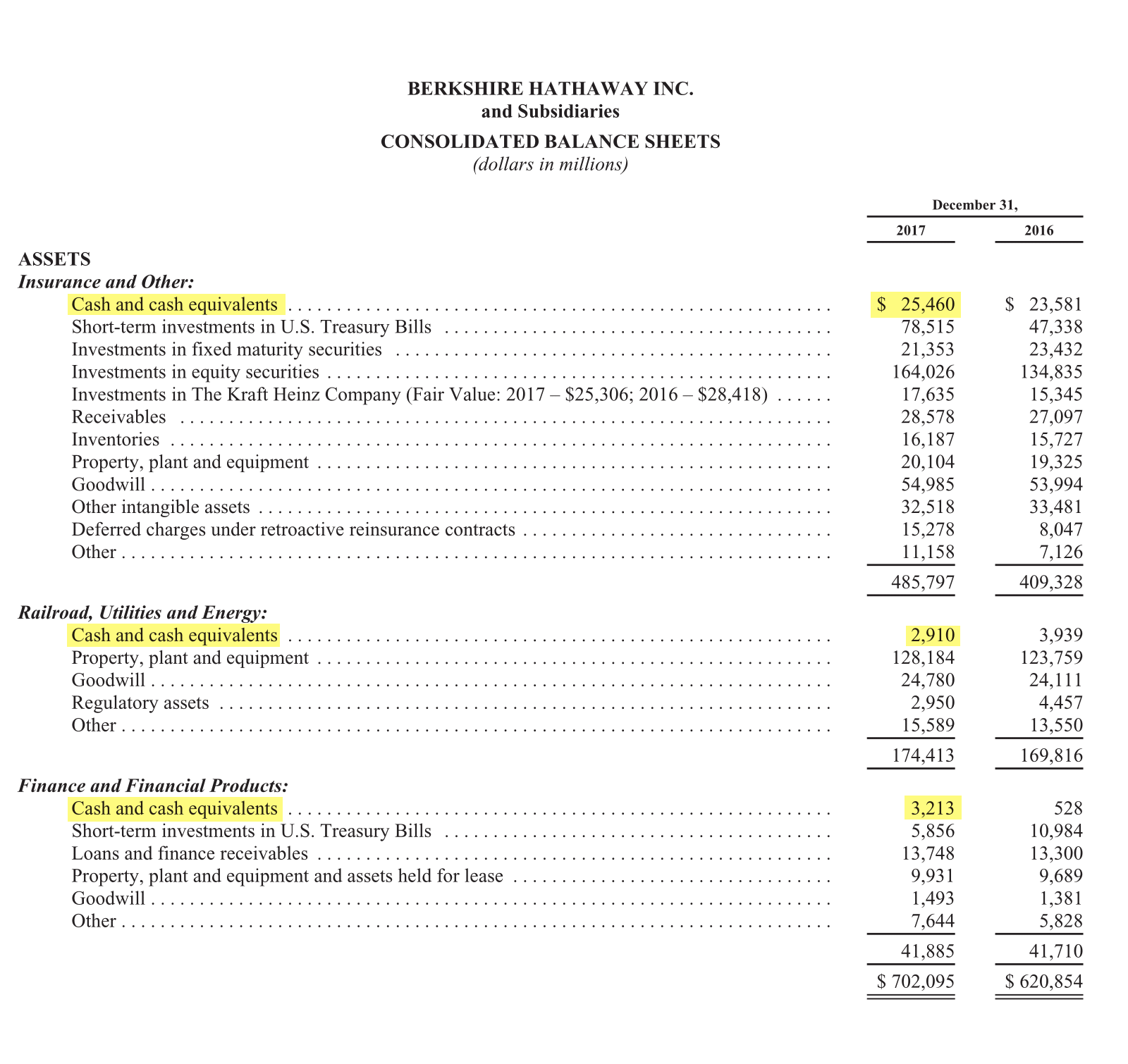 Страница 94 годового отчета Berkshire Hathaway за 2017 год