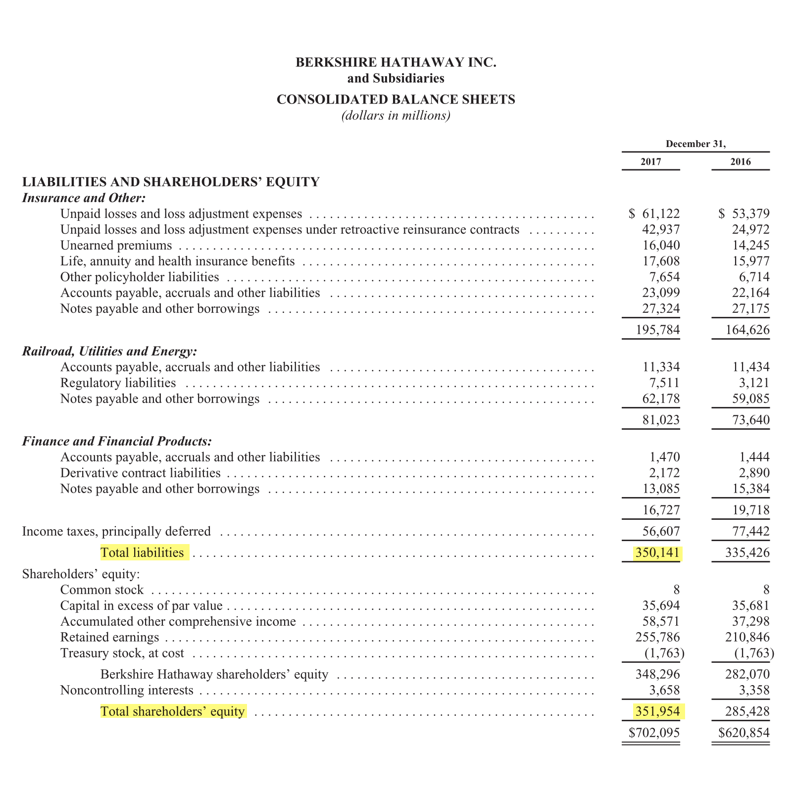 Страница 95 годового отчета Berkshire Hathaway за 2017 год