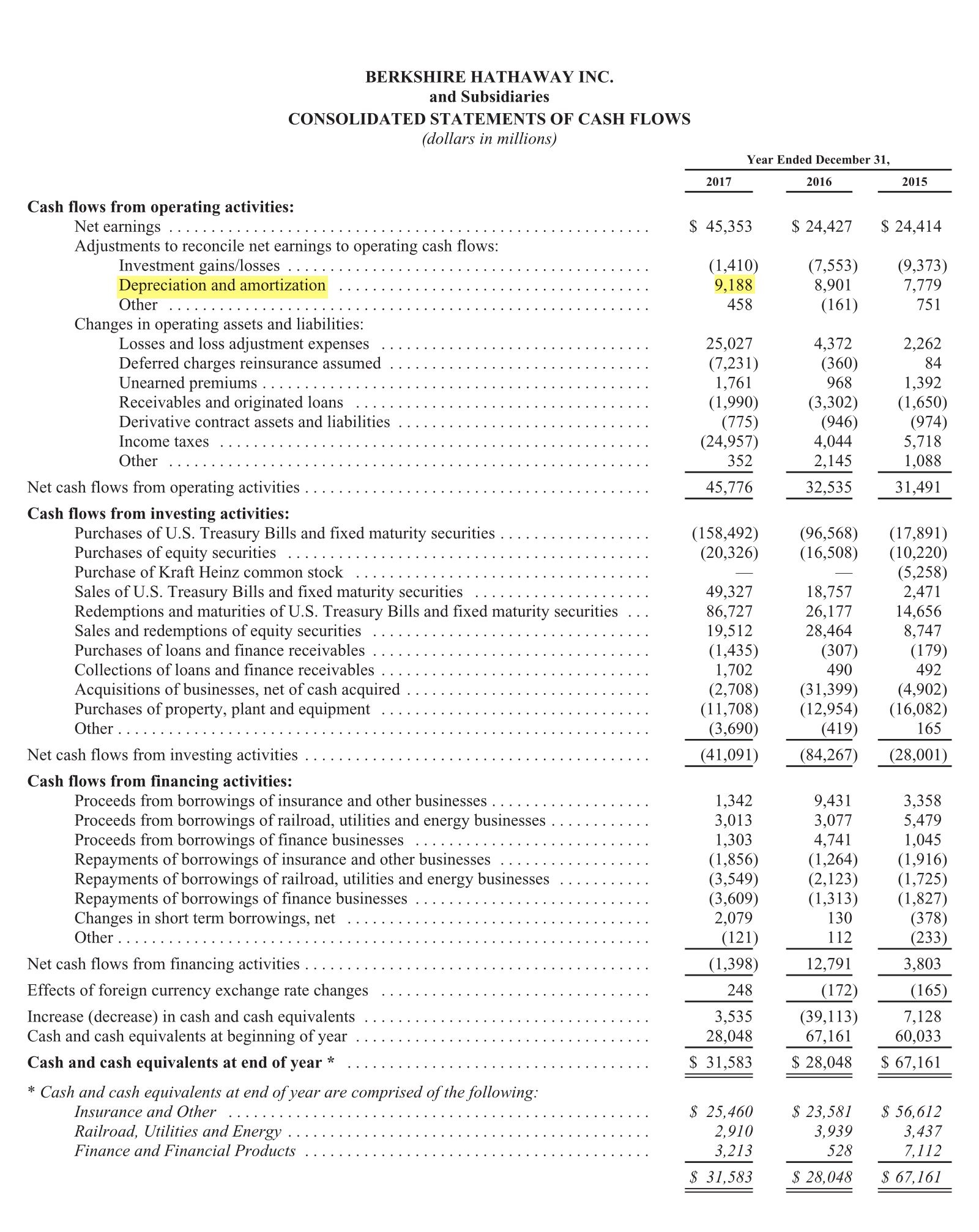 Страница 98 годового отчета Berkshire Hathaway за 2017 год