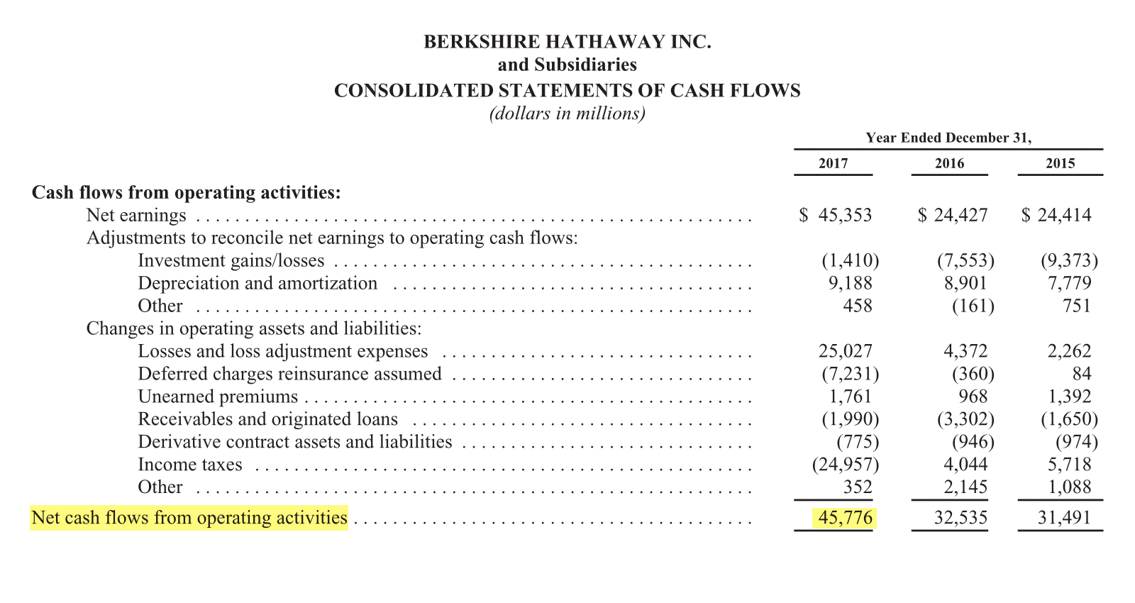 Страница 98 отчета Berkshire Hathaway за 2017 год