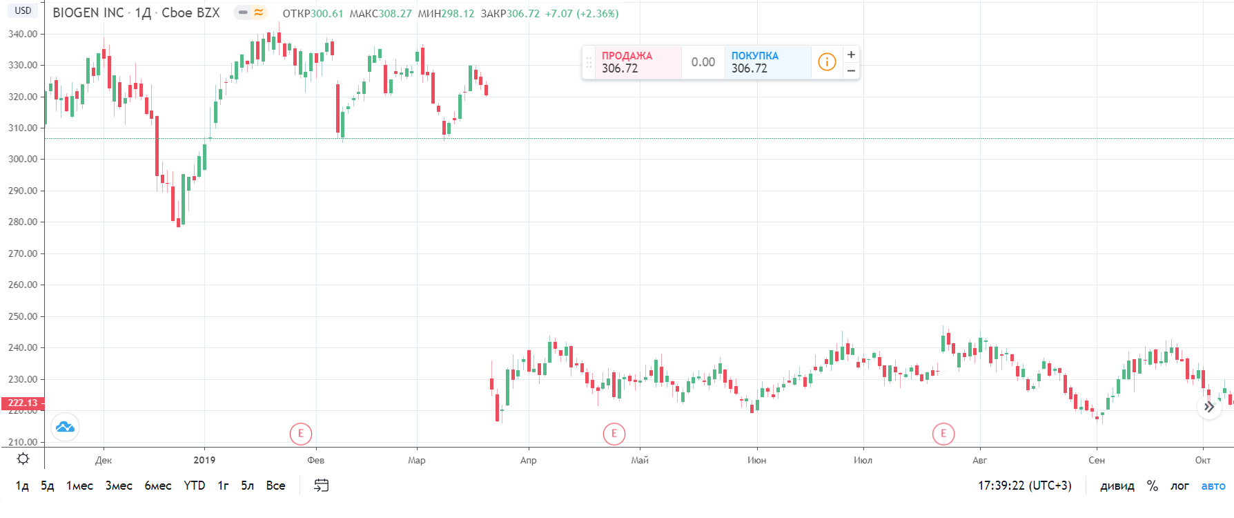 Акции Biogen обвалились на 34%, когда компания прекратила испытание препарата для лечения болезни Альцгеймера