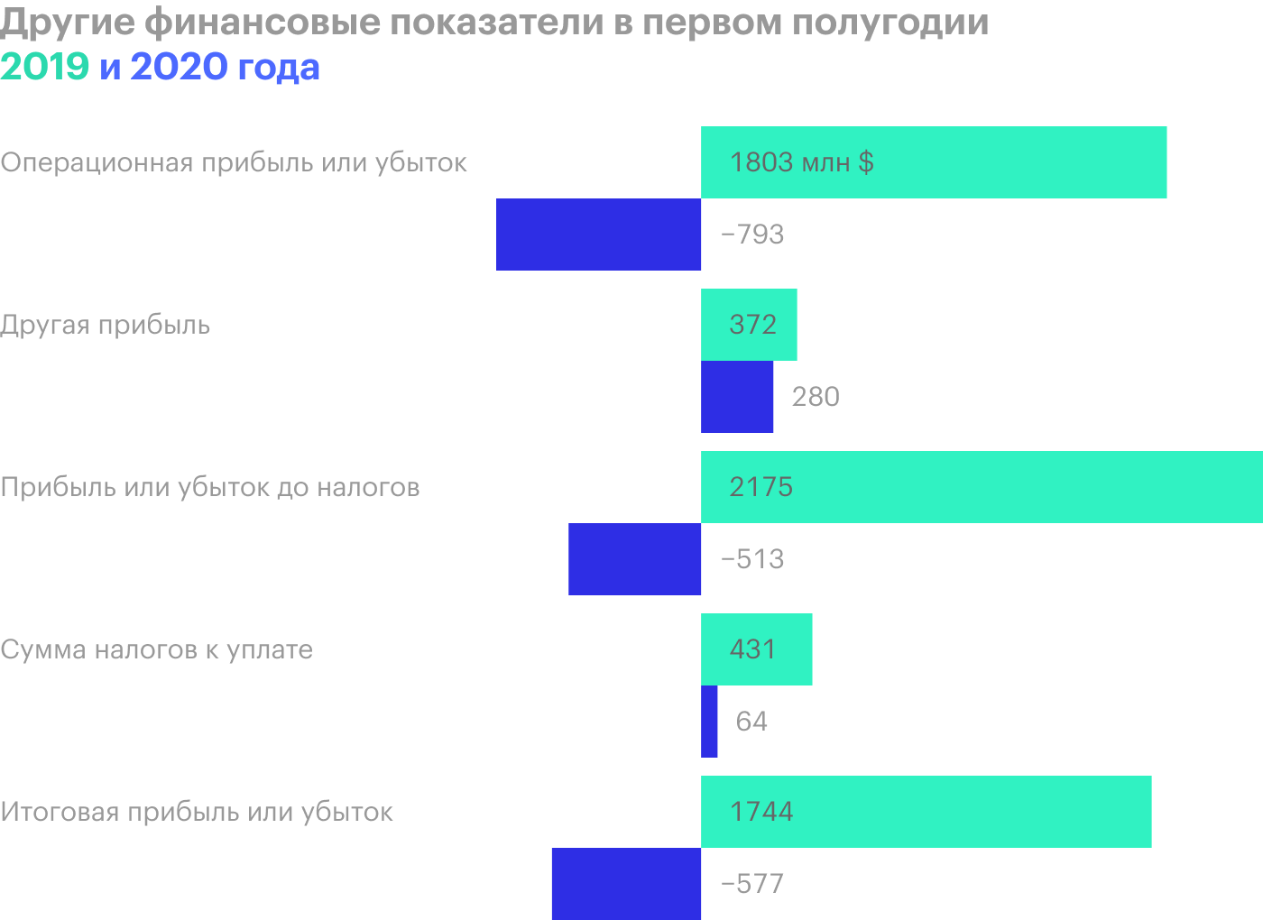 Источник: квартальный отчет компании, стр. 4