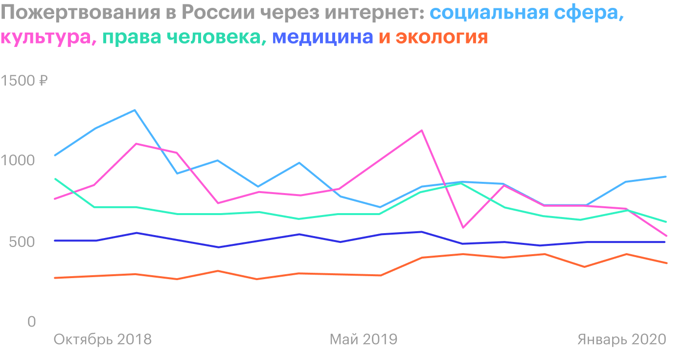Источник: Фонд «Нужна помощь» и «Яндекс-деньги»