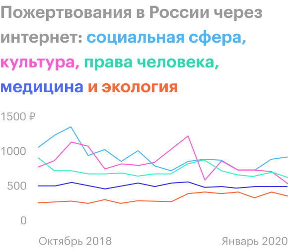 Источник: Фонд «Нужна помощь» и «Яндекс-деньги»