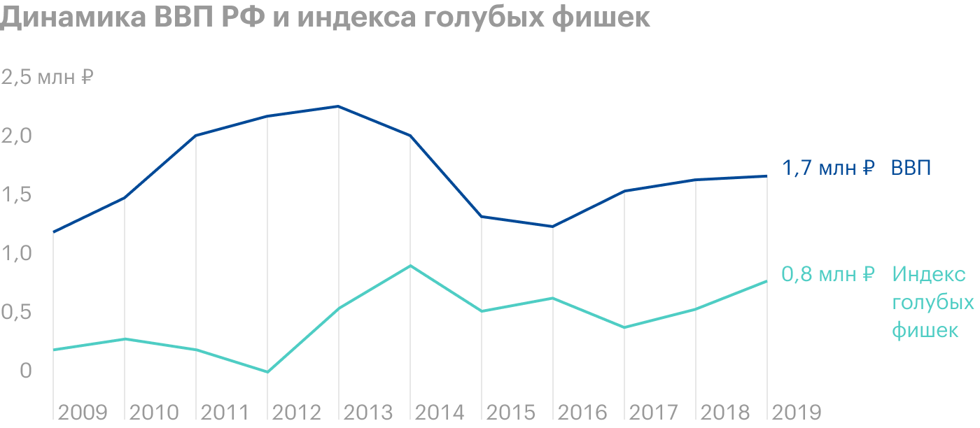 Источник: Мосбиржа и dataworld.com