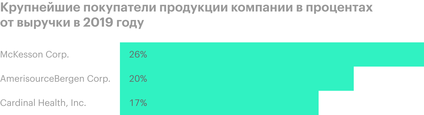 Источник: годовой отчет компании, стр. 65 (69)