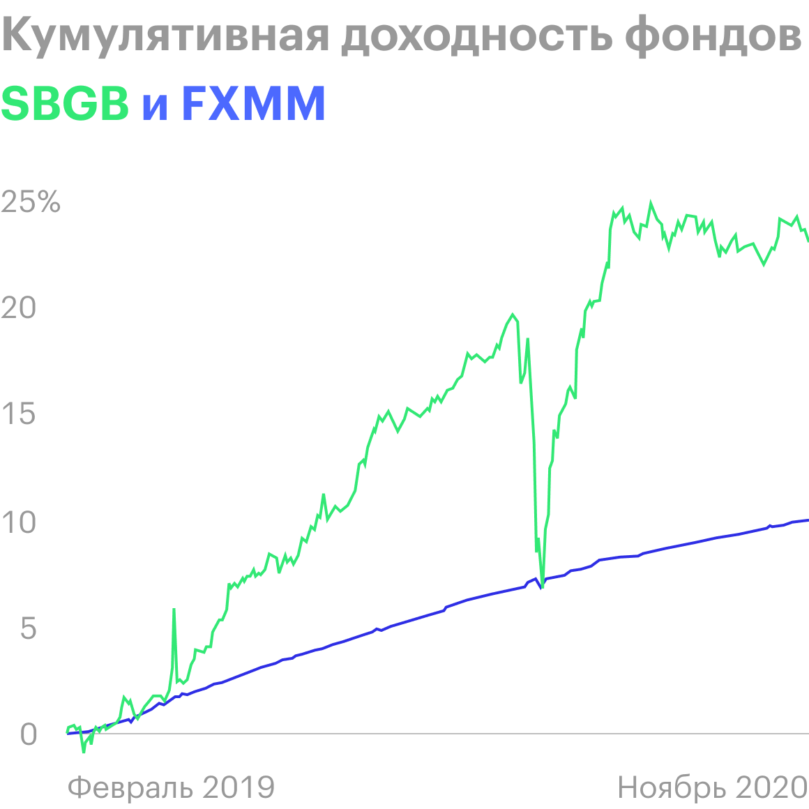 Набор ОФЗ разной дюрации более волатилен, чем казначейские векселя США с рублевым хеджированием. Источник: Rusetfs