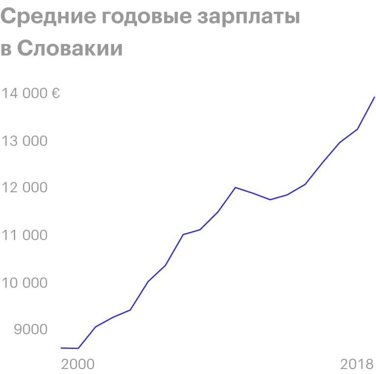 Средние годовые зарплаты в Словакии с 2000 по 2018 год в евро. Источник: «Статиста»