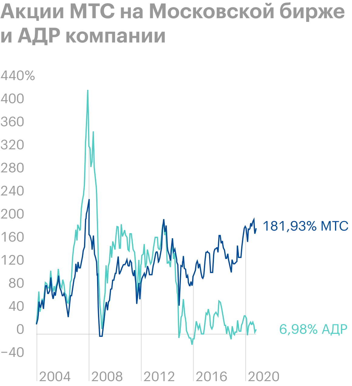 Несмотря на то что акция в рублях показала рост на 180%, в долларах рост составил порядка 7% из-за девальвации российской валюты. Источник: Tradingview