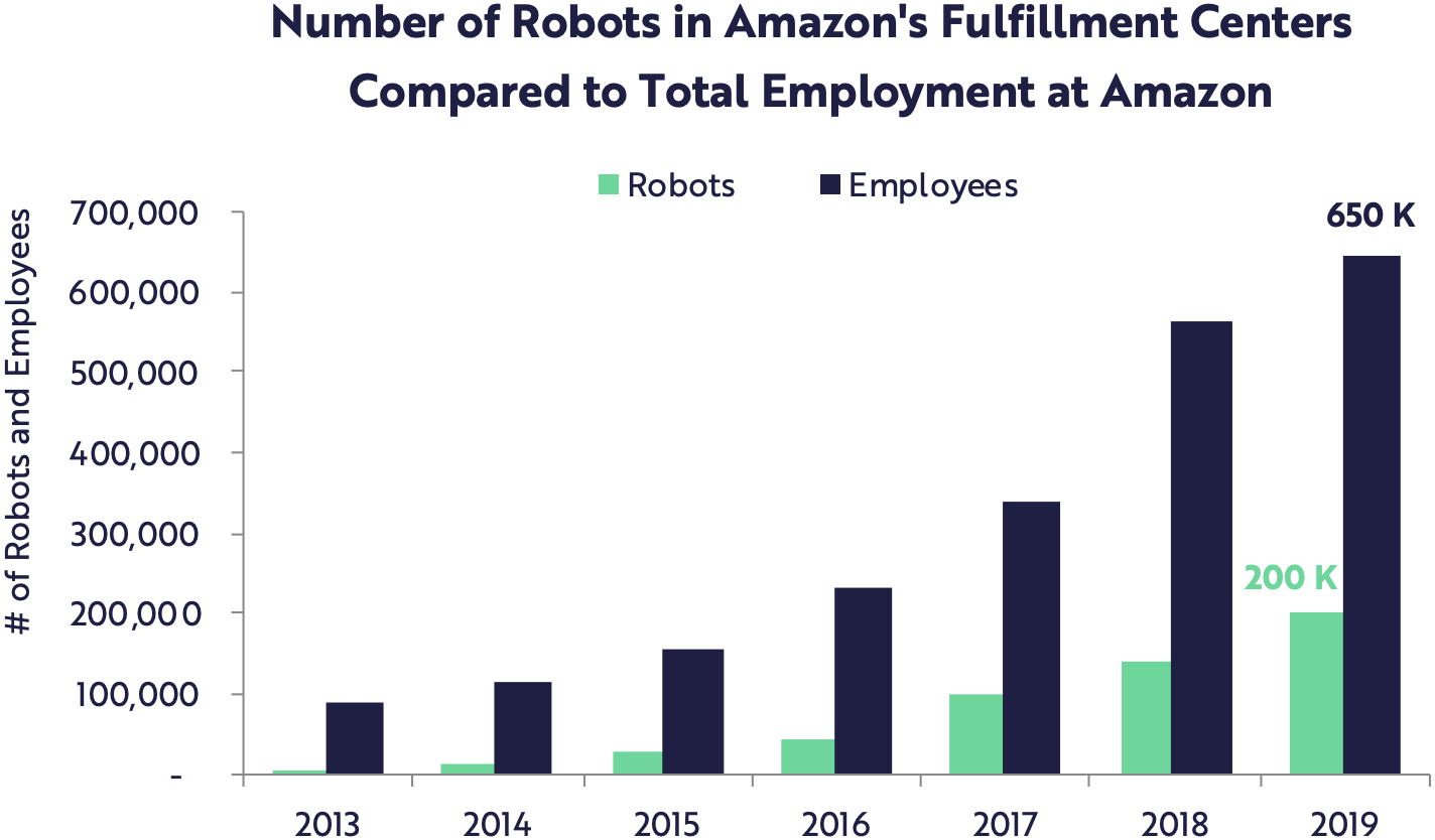 Работники на складах Amazon. Зеленый — роботы, синий — люди. Источник: ARK Invest, презентация Big Ideas 2020, слайд 31