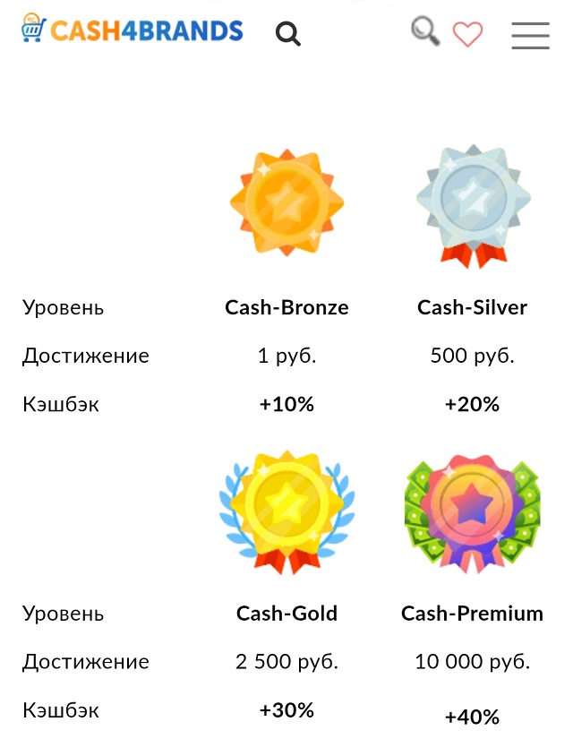 Статусы клиентов «Кэш-фо-брендс». Базовая ставка для клиентов со статусом Cash-premium увеличивается на 40%