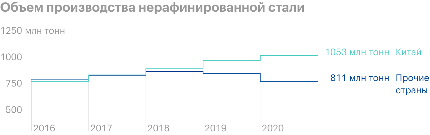 Источник: финансовые отчеты «Северстали»