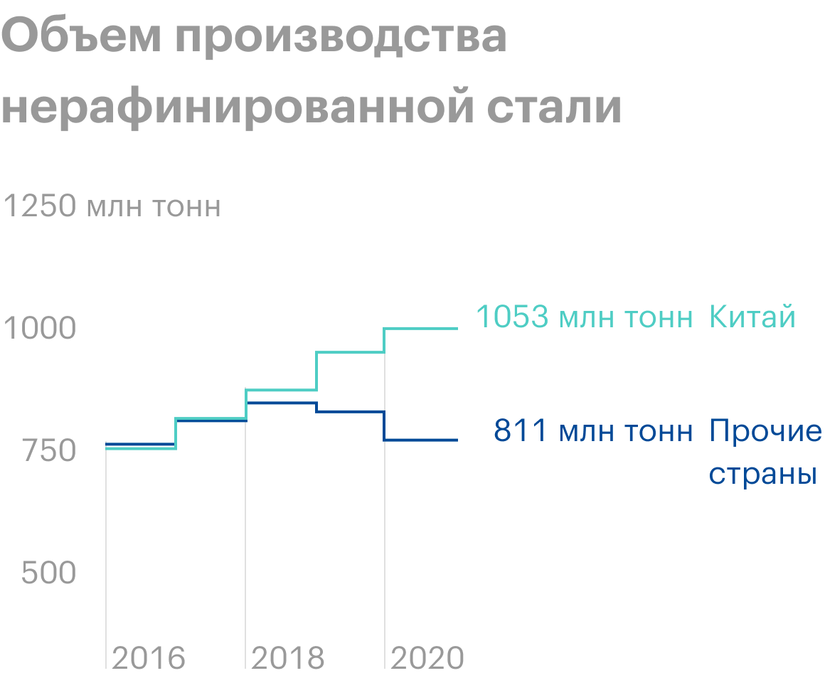 Источник: финансовые отчеты «Северстали»