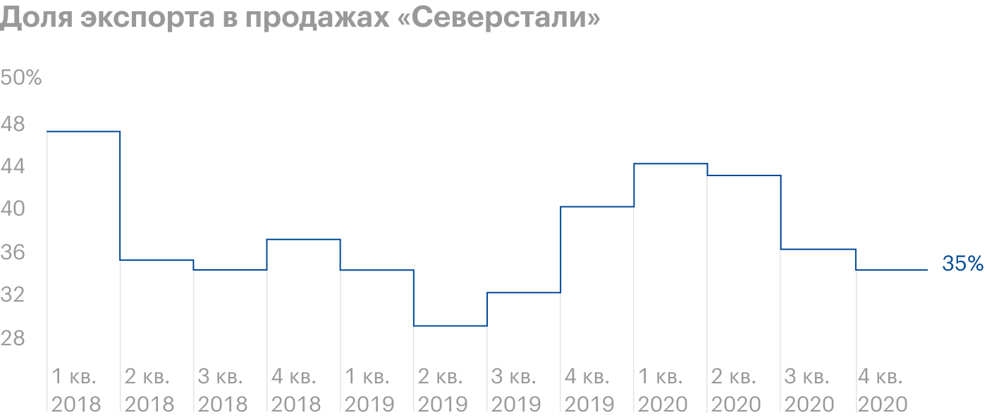 Источник: финансовые отчеты «Северстали»