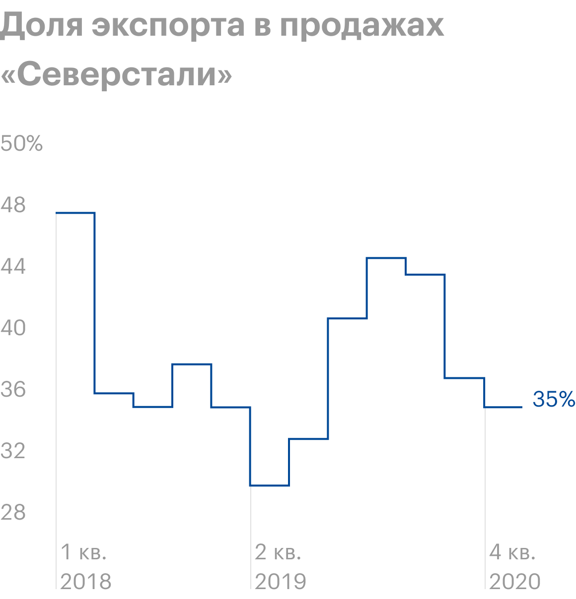 Источник: финансовые отчеты «Северстали»