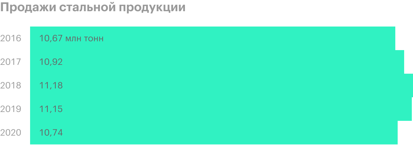 Источник: пресс-релизы «Северстали»