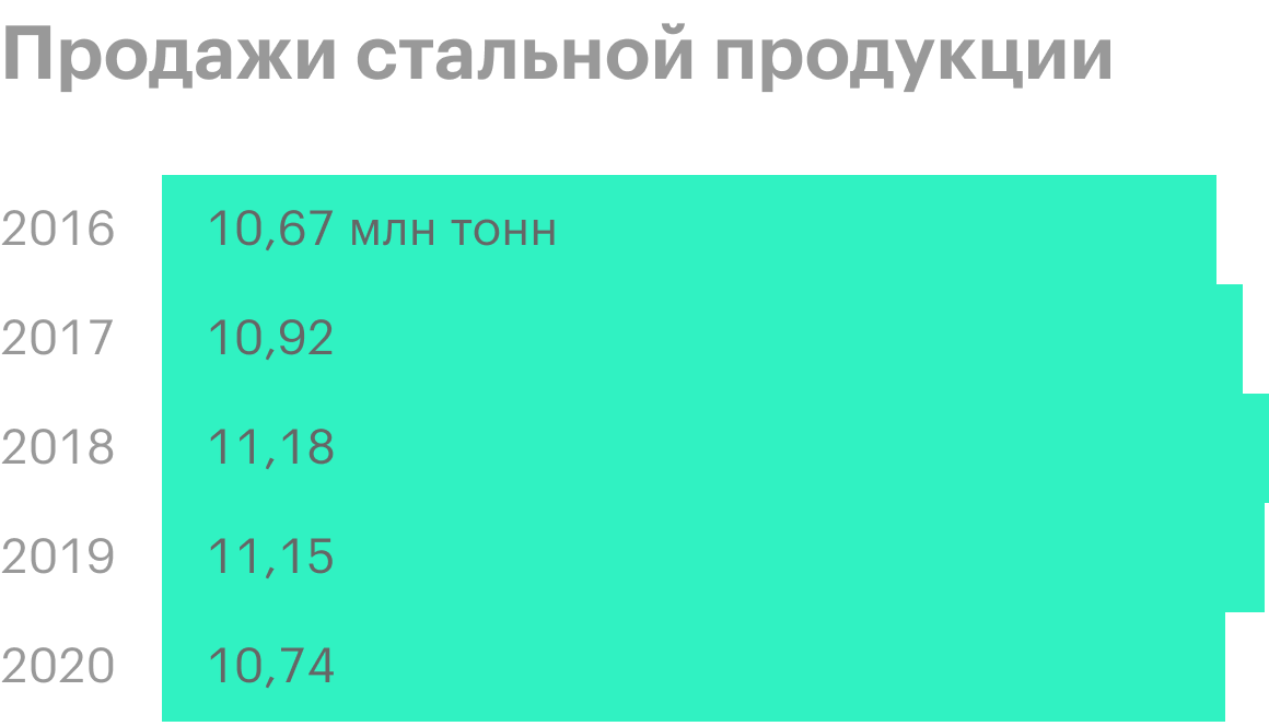 Источник: пресс-релизы «Северстали»